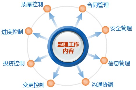 乡宁装修监理师工作内容